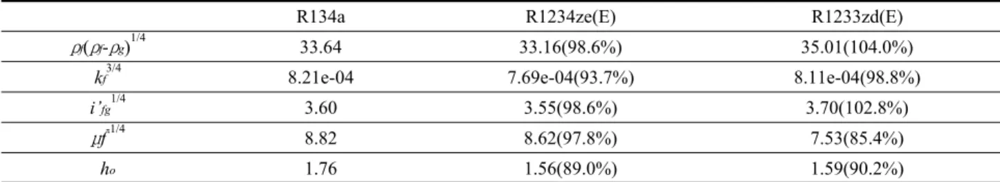 Table 2  Contribution of thermophysical properties on film condensation heat transfer coefficient(@ T sat  = 38℃ and  dT = 9℃)