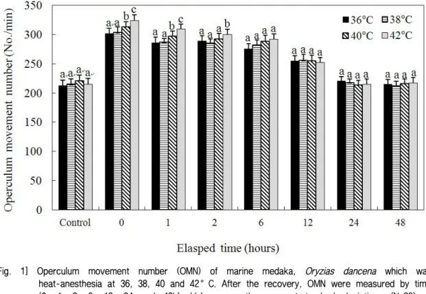 Figure  2  shows  the  OMN  when  experimental  fish  were  anesthetized  in  cold  temperatures  of  4°C,  6°C,  8°C,  and  10°C