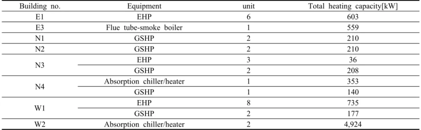 Table 1  State of heating system in KIER