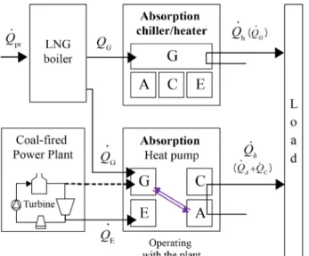 Fig. 4  The schematic diagram of the absorption heat-  pump system which is recovering the waste heat from the coal-fired power plant as a heat source.
