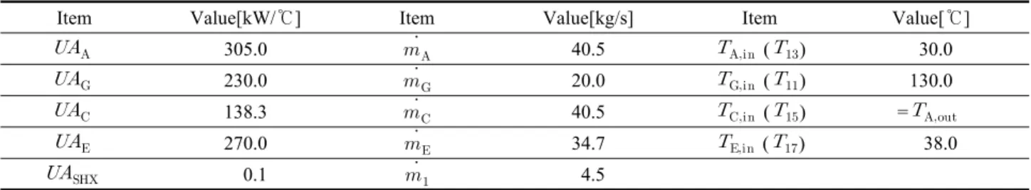 Table 2  Input parameters