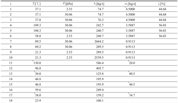 Table 3  Simulation results of the absorption heat pump cycle shown in Fig. 4.    [℃]   [kPa]   [kg/s]   [kg/s]   [%] 1 37.1 2.53 74.7 * 4.5000 44.68 2 37.1 30.06 74.7 4.5000 44.68 3 37.8 30.06 76.3 4.5000 44.68 4 109.3 30.06 242.7 3.5887 56.03