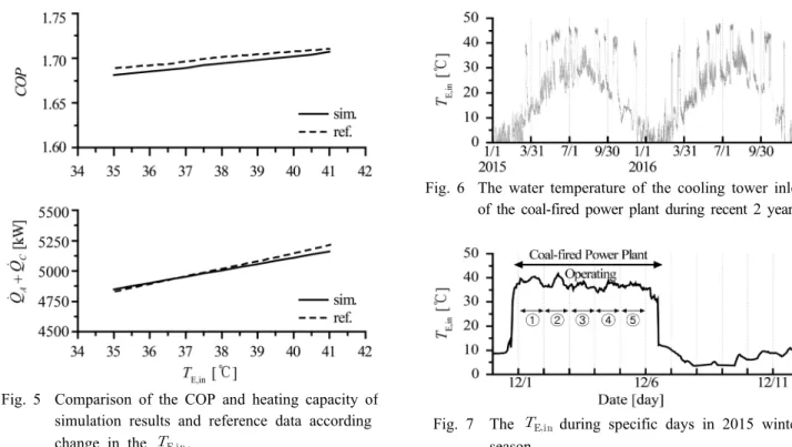 Fig. 6  The water temperature of the cooling tower inlet  of the coal-fired power plant during recent 2 years.