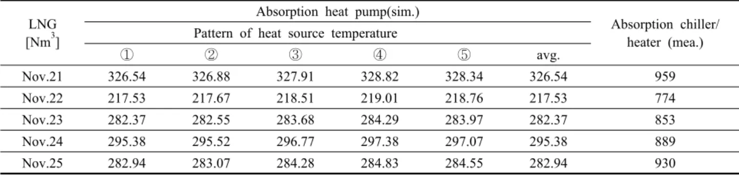 Fig. 10  Comparison LNG consumption between measured  the absorption chiller/heater and simulated the  absorption heat pump.