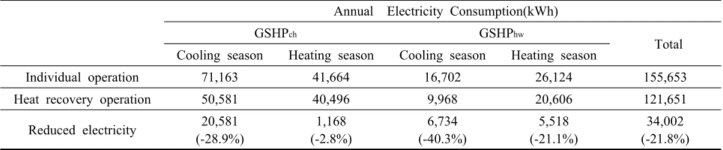 Table 6  Annual electricity uses of the Second stage heating-type geothermal heat system    
