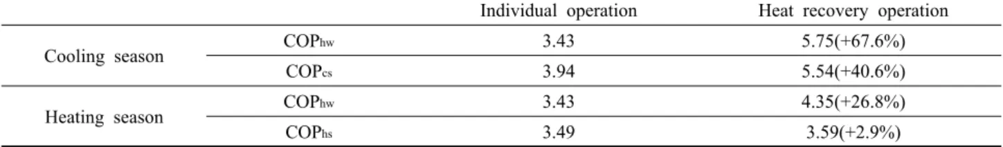 Table 8  Load analysis of the test building Site A Sports Center in Jeon Ju, 