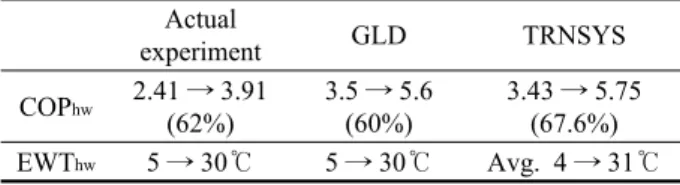 Table 10  Improved COP hw  during cooling mode of the  heat recovery operation in three test situations