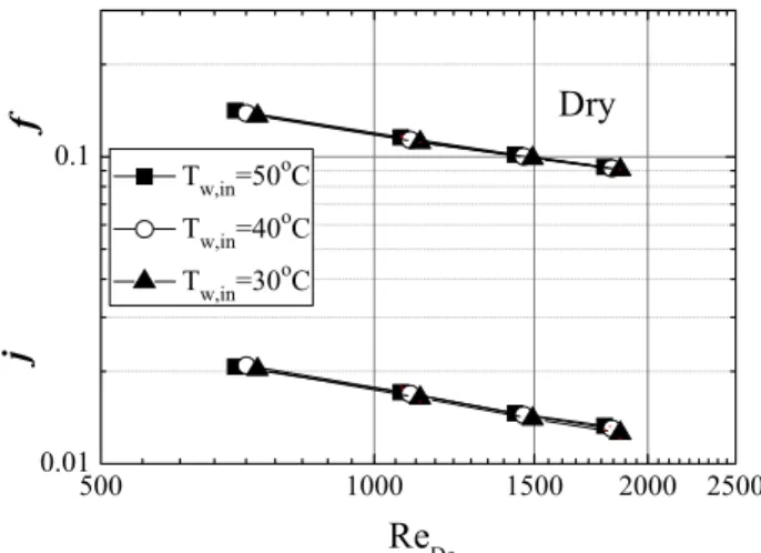 Fig. 3  Effect of experimental parameters on j and f factor(dry).