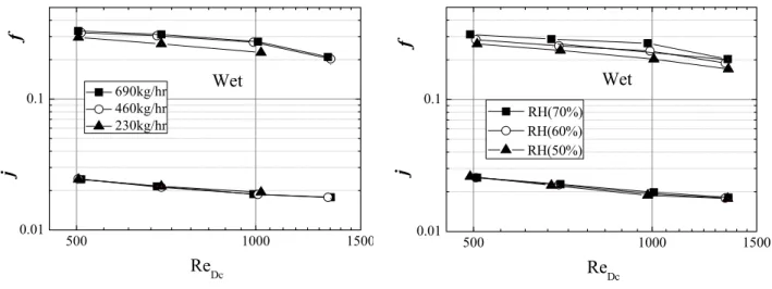 Fig. 4  Effect of experimental parameters on j and f factor(wet).