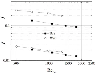Fig. 5  Comparison of j and f factors between dry and wet condition. 4. 결  론 본 연구에서는 설계 온도 조건에서 얻어진  j와 f  인자가 실제 공조기 운전시에도 무리없이 적용 가능한지를  실험을 통하여 확인하였다 