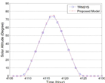 Fig. 1  Solar altitude results by TRNSYS and proposed model. 식 (2)의 태양고도를 본 모델에 적용하기 전 신뢰 수준을 확인하기 위해 기준 모델인 트랜시스에서 산출한  태양고도와 식(2)을 이용한 태양고도를 하지 이틀 동안 비교하면 Fig