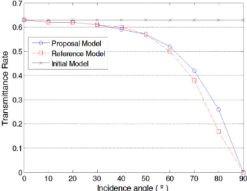 Fig. 2  Variable transmittance by incident angles.식 (3)을 이용하면,  수평면 전일사량으로부터 산란 일사량을 구하고 이로부터 법선면 직달일사 계산이 가능 하므로 원하는 방위에 도달하는 직달 및 산란 일사량을 계산할 수 있다
