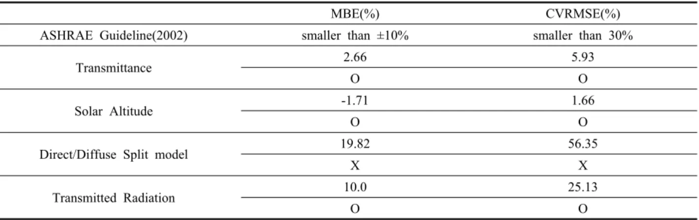 Table 2  Error comparison between models