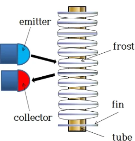 Fig. 1 Location of photoelectric sensors.  처럼 나란히 설치하여 (11)   센서 정렬에 따른 불편함을 최소화하였다.  또한 기존 연구와 달리 광센서 출력  전압을 참고 데이터가 아닌 직접적인 제상 제어 변수로 선택하여 착상 -제상 사이클 성능 시험을 수행하였다