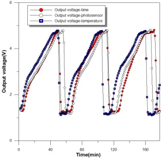Fig. 4  Comparison of heating capacity according to the defrosting control method.