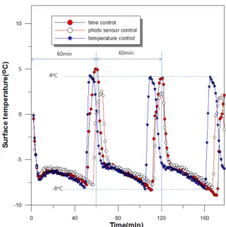 Fig. 6  Comparison of surface temeprature according to the defrosting control method.