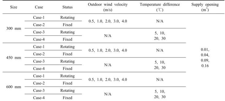 Table 1  Experimental conditions Size Case Status Outdoor wind velocity