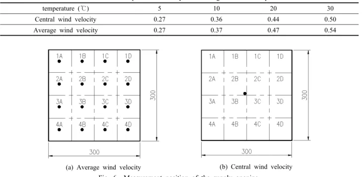 Table 4  Central temperature velocity and average wind velocity at inlet
