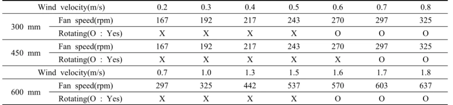 Table 5  Minimum wind velocity for rotation of a wind turbine Wind velocity(m/s) 0.2 0.3 0.4 0.5 0.6 0.7 0.8 300 mm Fan speed(rpm) 167 192 217 243 270 297 325 Rotating(O : Yes) X X X X O O O 450 mm Fan speed(rpm) 167 192 217 243 270 297 325 Rotating(O : Ye