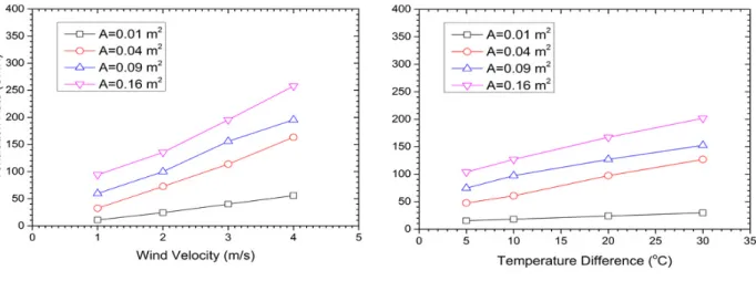 Fig. 7  Ventilation characteristics of the 300 mm sized wind turbine.