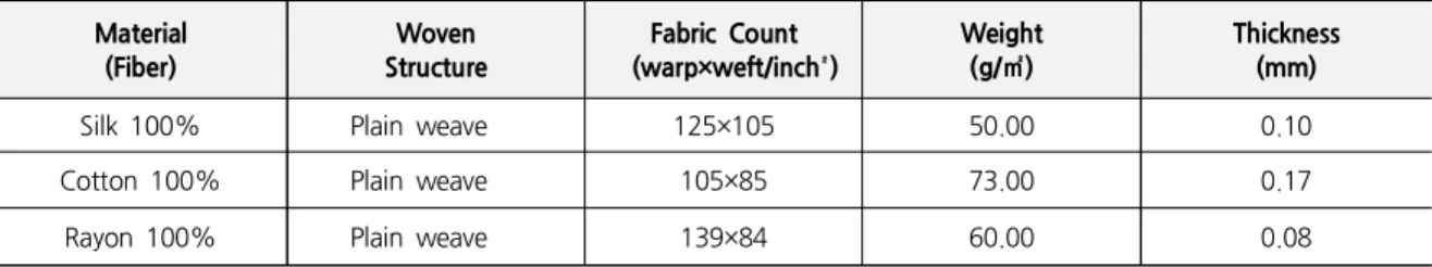 Table 1. Characteristics of Fabrics