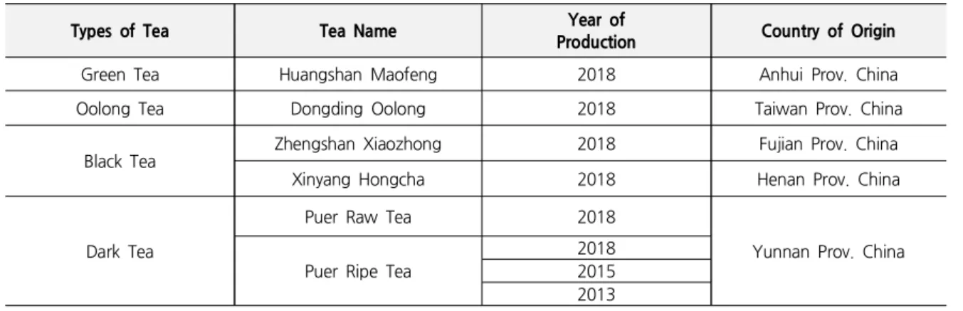 Table 2. Information of Tea Dyes
