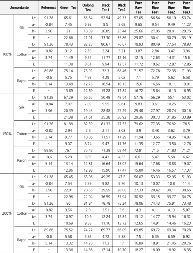 Table 3. Color Values of Silk, Cotton, and Rayon Unmordanted Fabrics Dyed in 100%, 150%, and 200% Concentration of the 8 different types of Tea Leaves