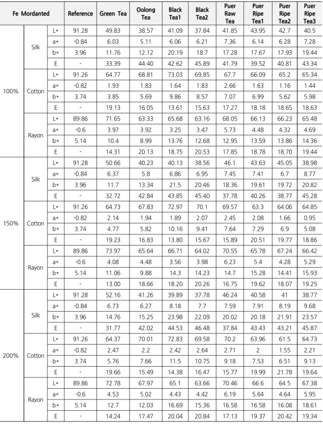Table 4. Color Values of Silk, Cotton, and Rayon Fe Mordanted Fabrics Dyed in 100%, 150%, and 200% Concentration of the 8 different types of Tea Leaves