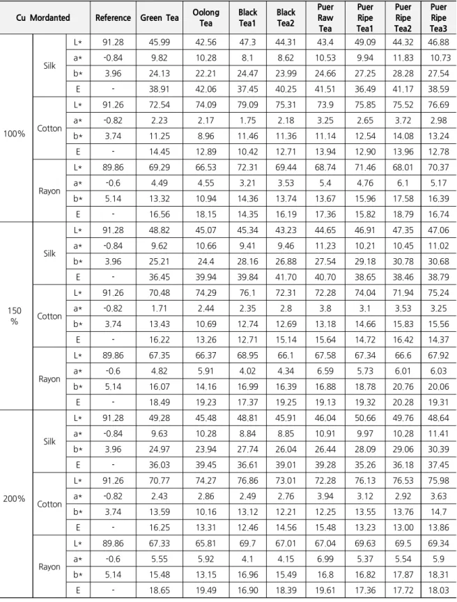Table 5. Color Values of Silk, Cotton, and Rayon Cu Mordanted Fabrics Dyed in 100%, 150%, and 200% Concentration of the 8 different types of Tea Leaves