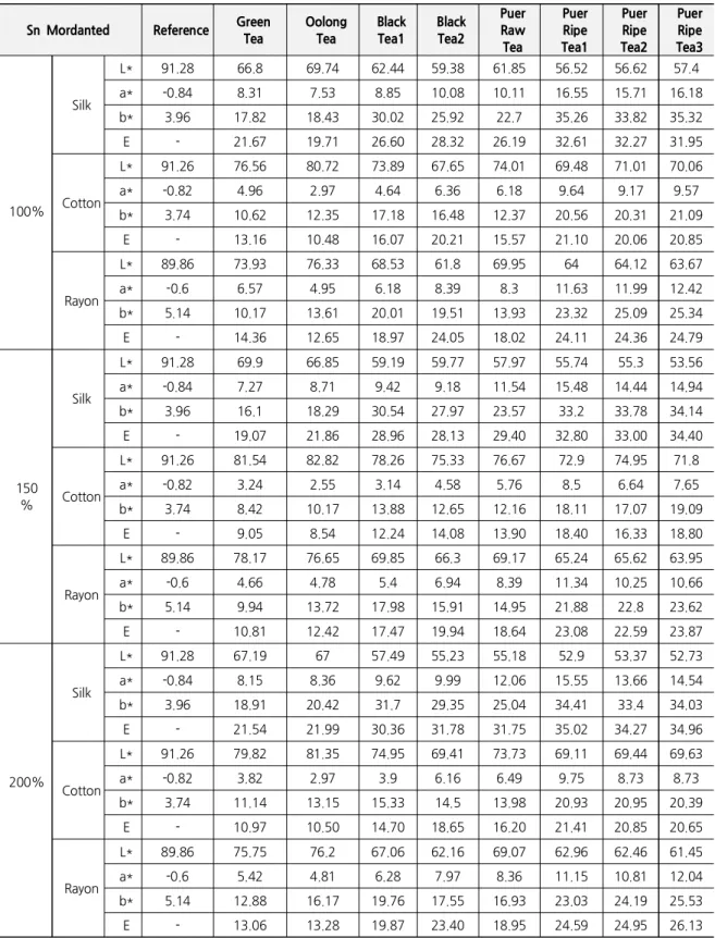 Table 6. Color Values of Silk, Cotton, and Rayon Sn Mordanted Fabrics Dyed in 100%, 150%, and 200% Concentration of 8 different types of Tea Leaves
