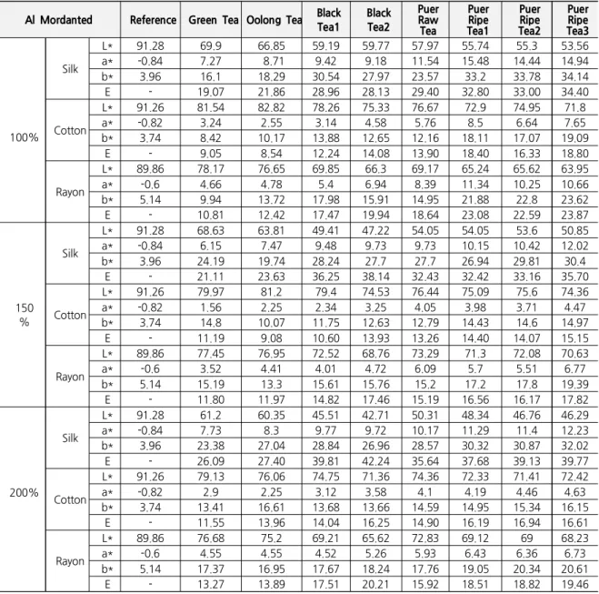 Table 7. Color Values of Silk, Cotton, and Rayon Al Mordanted Fabrics Dyed in 100%, 150%, and 200% Concentration of 8 different types of Tea Leaves