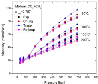 Fig. 1은 본 예측모델의 검증을 위해 Dewitt and Thodos (9) 가 고밀도의 가스 상태에서 CO 2+ CH 4   혼합물 점성 을 측정한 실험결과와 비교한 결과를 나타낸다 
