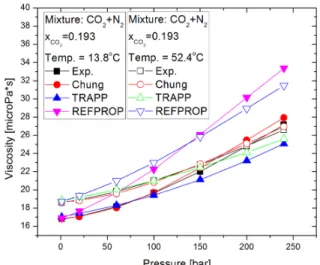 Fig. 3  Variation of the prediction models with the  experimental data for CO 2 +N 2  gas mixture.