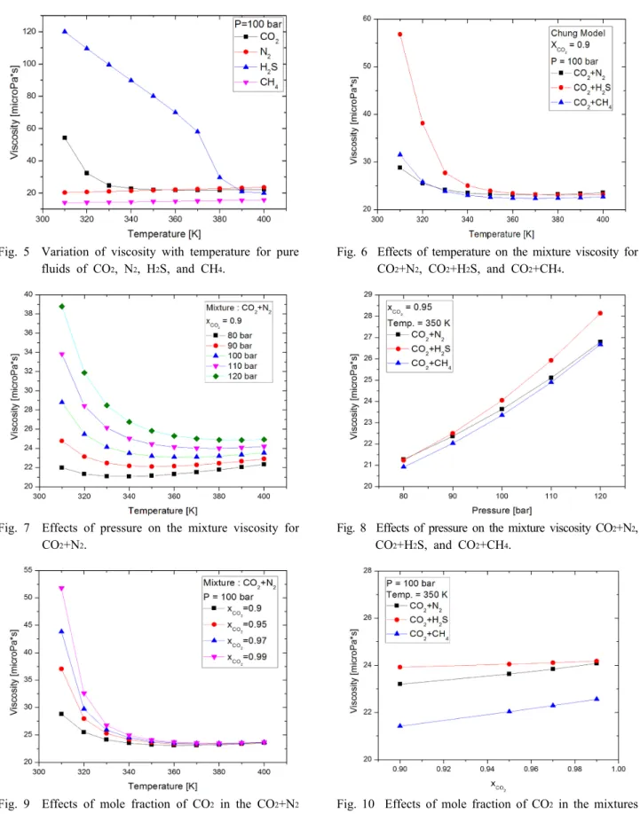 Fig. 9  Effects of mole fraction of CO 2  in the CO 2 +N 2 mixture on viscosity.