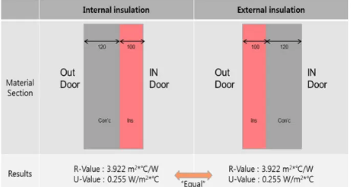 Fig. 1  U-Value with the insulation.
