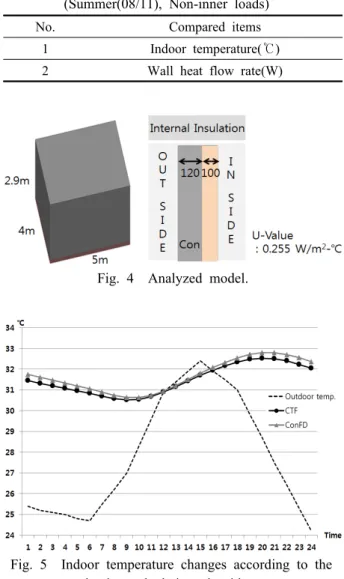 Table 1  Comparison simulation with CTF and ConFD (Summer(08/11), Non-inner loads)