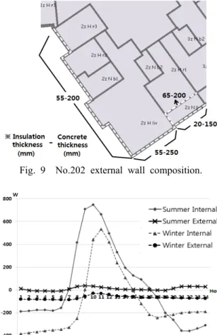 Table 5  Analysis items according to the internal and external insulation