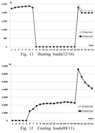 Fig. 12  Cooling loads(08/11).