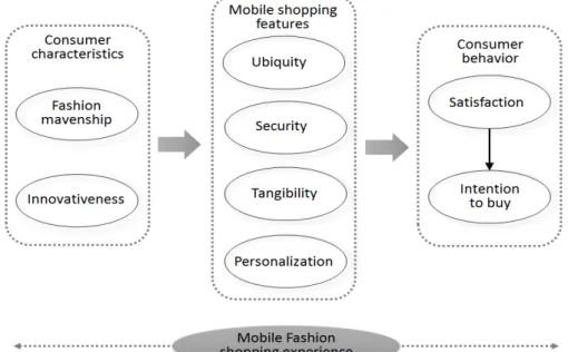 Figure 1. Research Framework