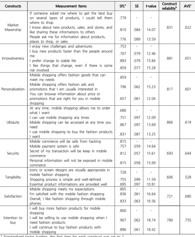 Table 1. Measurement Model Testing Results