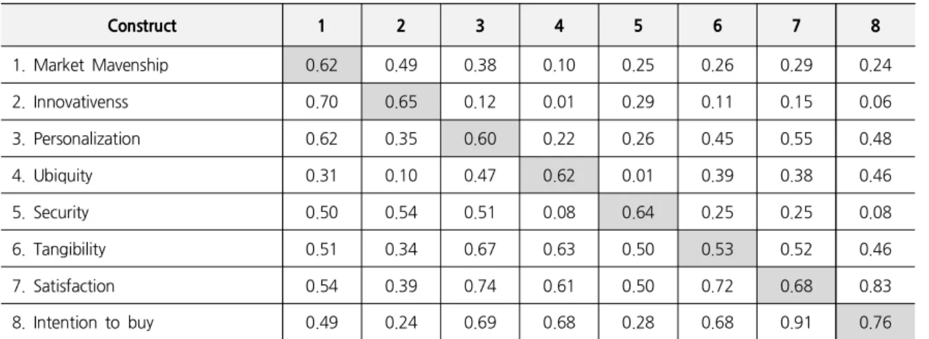Table 2. Correlation and φ 2 of the Constructs Construct 1 2 3 4 5 6 7 8 1.  Market  Mavenship 0.62 0.49 0.38 0.10 0.25 0.26 0.29 0.24 2