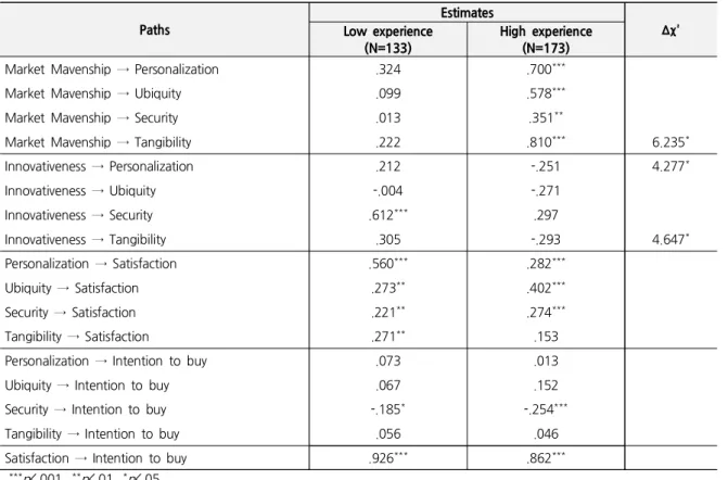 Table 4. Results of Multi-group SEM Paths Estimates ² Low experience Δχ (N=133) High experience(N=173)