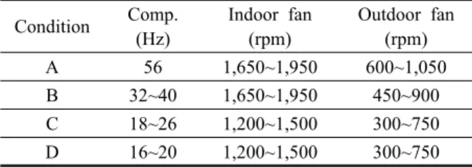 Table 1  Uncertainties analysis Variables Uncertainties(%) Mass flow meter 0.36 T-type thermocouple 1.44 Pressure sensor(abs) 0.32 Cooling capacity 1.77 Power meter 3.74 EER 3.17 SEER 6.53 실험에 사용된 질량유량계는  Oval  사의 측정범위 0  ~120 kg/h의 질량유량계를 사용하였으며, T-type 열
