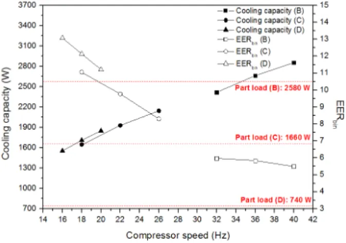 Fig. 3  Cooling capacity and EER bin  according to com- com-pressor speed under partial load conditions.