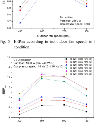 Fig. 7  Variation of cooling capacity, compressor and fan power consumption according to (a) indoor fan  speed (b) outdoor fan speed in C condition.