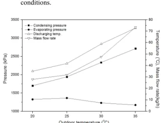 Fig. 10  Variations of condensing and evaporating pressure, discharging temperature, and mass flow rate when optimizing control variables.