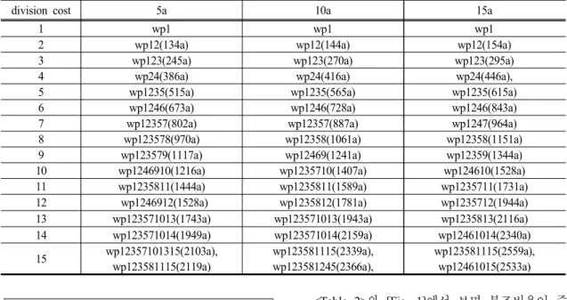 Fig.  1]  Water  Tank  Cost  According  to  Type  of  Water Tank Division Cost