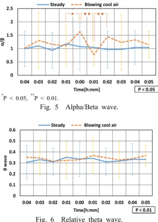 Fig. 5  Alpha/Beta wave.