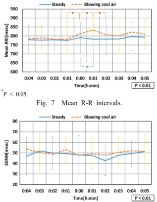 Fig. 7  Mean R-R intervals.