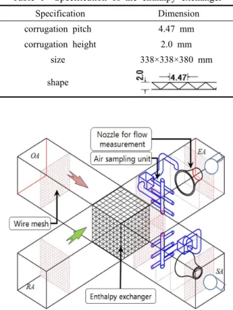 Table 1  Specification of the enthalpy exchanger  Specification  Dimension corrugation pitch 4.47 mm  corrugation height 2.0 mm size 338×338×380 mm shape